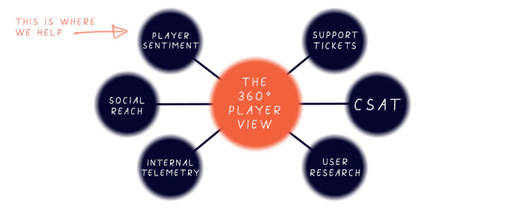 360 degrees of Player XP